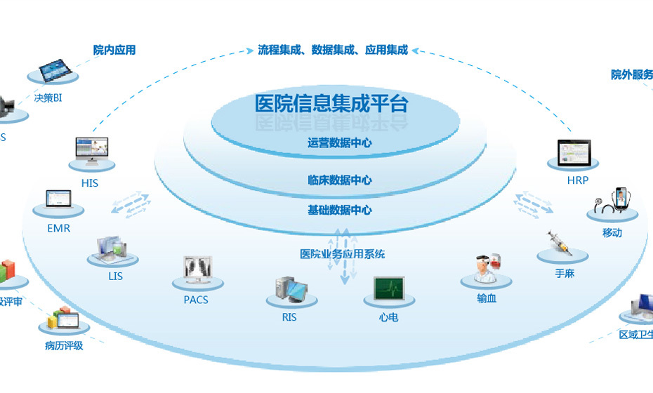 醫院信息集成平台（HIP）